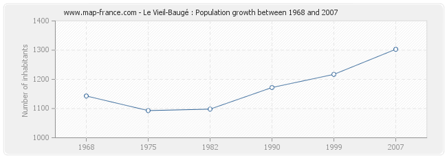 Population Le Vieil-Baugé